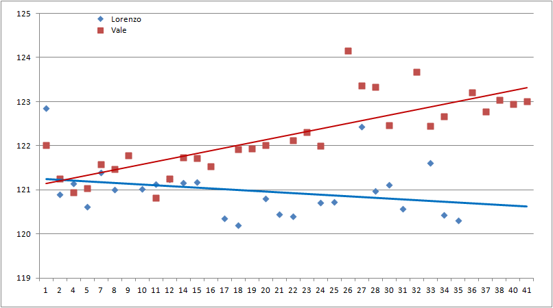 Sepang_3_Trend_Compare_VALE-JORGE.png